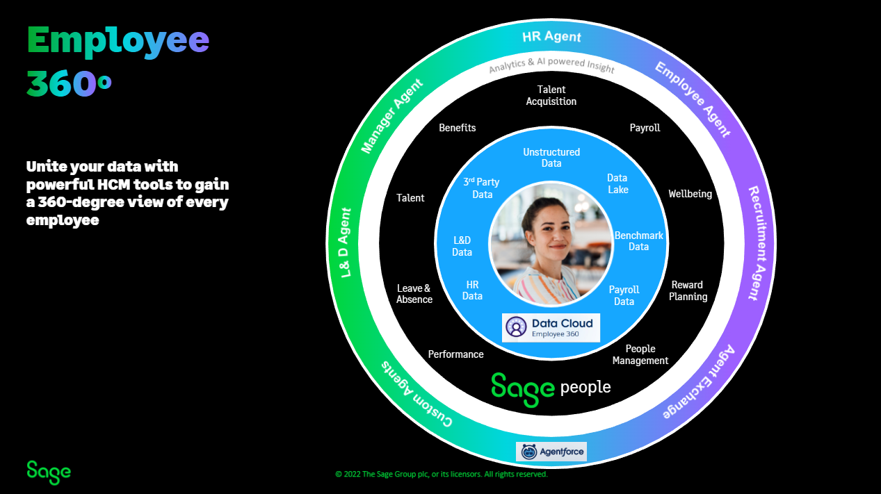 Sage People FY25 product roadmap, slide 5 of 11: Employee 360